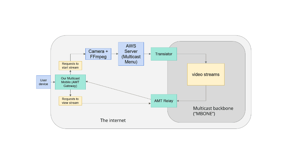 Multicast Mobile